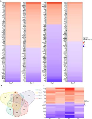 Identifying biomarkers deciphering sepsis from trauma-induced sterile inflammation and trauma-induced sepsis